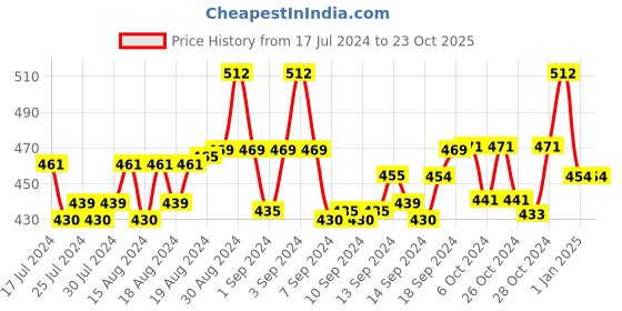 ajio.com red rose Round-Neck Longline Camisole with Slit red rose Price History Graph from 17 Jul 2024 to 23 Oct 2025