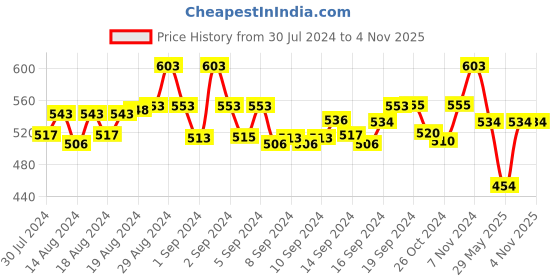 ajio.com red rose Round-Neck Longline Camisole with Slit red rose Price History Graph from 30 Jul 2024 to 3 Nov 2025