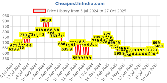 ajio.com styli Round-Neck Lounge T-Shirt and Pyjamas Set styli Price History Graph from 5 Jul 2024 to 26 Oct 2025