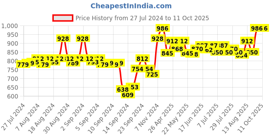 ajio.com av2 Round-Neck Maternity Top with Pyjamas av2 Price History Graph from 27 Jul 2024 to 11 Oct 2025