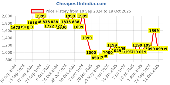 ajio.com chicco Round-Neck Print Suit Set chicco Price History Graph from 10 Sep 2024 to 19 Oct 2025