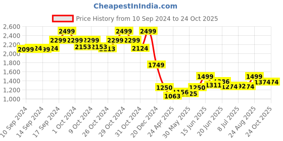 ajio.com chicco Round-Neck Print Suit Set chicco Price History Graph from 10 Sep 2024 to 23 Oct 2025