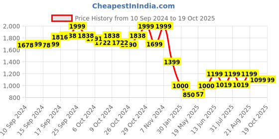 ajio.com chicco Round-Neck Printed Suit Set chicco Price History Graph from 10 Sep 2024 to 18 Oct 2025