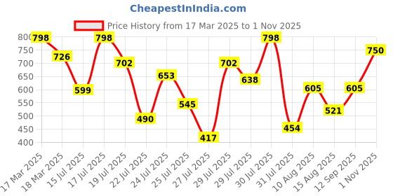 ajio.com janasya Round Neck Regular Fit Floral Top janasya Price History Graph from 17 Mar 2025 to 1 Nov 2025
