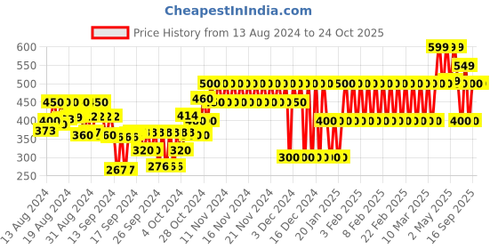 ajio.com gap kids Round-Neck Ribbed Top gap kids Price History Graph from 13 Aug 2024 to 24 Oct 2025