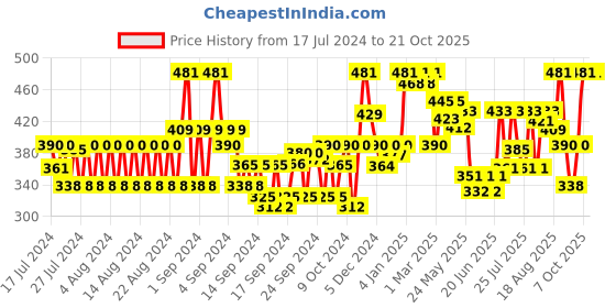 ajio.com popwings Round-Neck Shrug with Ruffled Sleeves popwings Price History Graph from 17 Jul 2024 to 20 Oct 2025