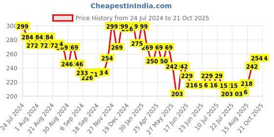 ajio.com ginger by lifestyle Round-Neck Sleeveless Camisoles ginger by lifestyle Price History Graph from 24 Jul 2024 to 21 Oct 2025
