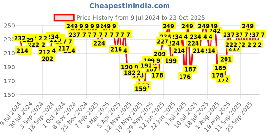 ajio.com u.s. polo assn. Round-Neck Sleeveless Vest u.s. polo assn. Price History Graph from 9 Jul 2024 to 23 Oct 2025