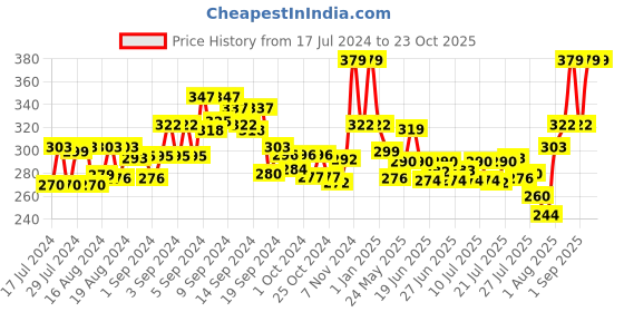 ajio.com xyxx Round-Neck Sleeveless Vest xyxx Price History Graph from 17 Jul 2024 to 23 Oct 2025
