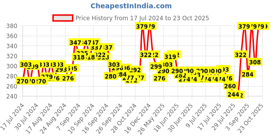 ajio.com xyxx Round-Neck Sleeveless Vest xyxx Price History Graph from 17 Jul 2024 to 23 Oct 2025