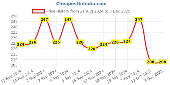 ajio.com eyebogler Round-Neck Sleeveless Vest eyebogler Price History Graph from 21 Aug 2024 to 1 Dec 2025