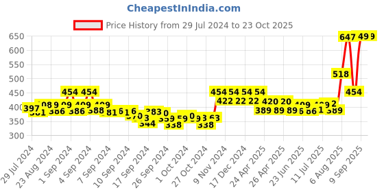 ajio.com xyxx Round Neck Sleeveless Vest xyxx Price History Graph from 29 Jul 2024 to 23 Oct 2025