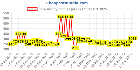 ajio.com jump cuts Round-Neck Sleeveless Vest jump cuts Price History Graph from 27 Jul 2024 to 21 Oct 2025