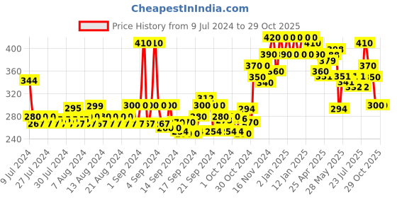 ajio.com glito Round-Neck Sleeveless Vest glito Price History Graph from 9 Jul 2024 to 28 Oct 2025