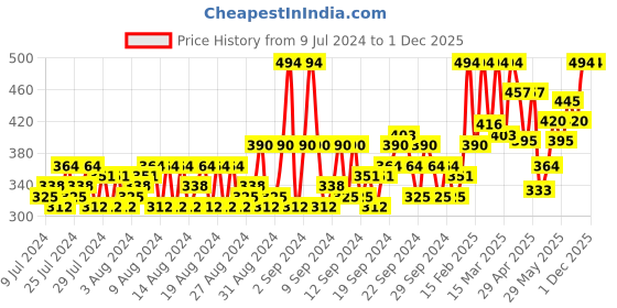 ajio.com eyebogler Round-Neck Sleeveless Vest eyebogler Price History Graph from 9 Jul 2024 to 30 Nov 2025