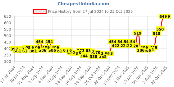 ajio.com xyxx Round Neck Sleeveless Vest xyxx Price History Graph from 17 Jul 2024 to 23 Oct 2025
