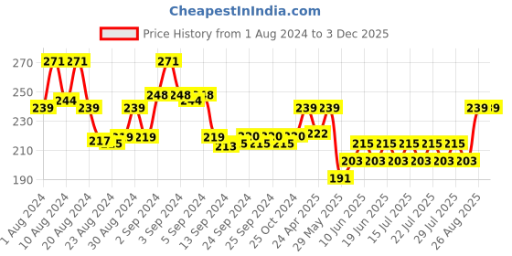ajio.com vip Round-Neck Sleeveless Vest vip Price History Graph from 1 Aug 2024 to 2 Dec 2025