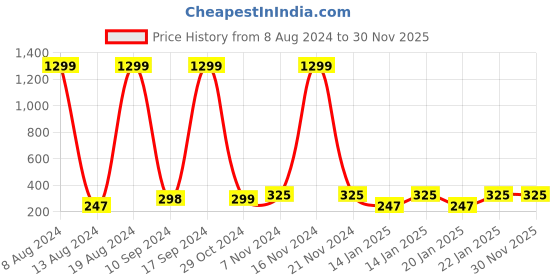ajio.com eyebogler Round-Neck Sleeveless Vest eyebogler Price History Graph from 8 Aug 2024 to 30 Nov 2025