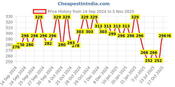 ajio.com technosport Round-Neck Sleeveless Vest technosport Price History Graph from 14 Sep 2024 to 4 Nov 2025