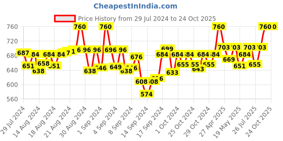 ajio.com krishnvatika Round-Neck Slip-On Blouse krishnvatika Price History Graph from 29 Jul 2024 to 23 Oct 2025