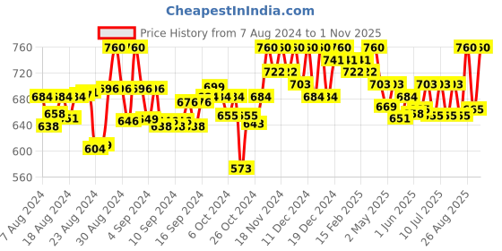ajio.com krishnvatika Round-Neck Slip-On Blouse krishnvatika Price History Graph from 7 Aug 2024 to 1 Nov 2025