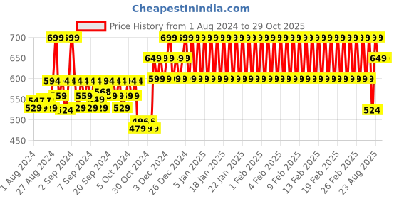 ajio.com h by hamleys Round-Neck Sweater with Stripes h by hamleys Price History Graph from 1 Aug 2024 to 29 Oct 2025