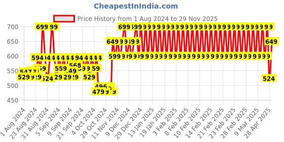 ajio.com h by hamleys Round-Neck Sweatshirt with Applique h by hamleys Price History Graph from 1 Aug 2024 to 29 Nov 2025