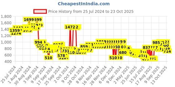 ajio.com u.s. polo assn. Round-Neck Sweatshirt with Brand Taping u.s. polo assn. Price History Graph from 25 Jul 2024 to 23 Oct 2025
