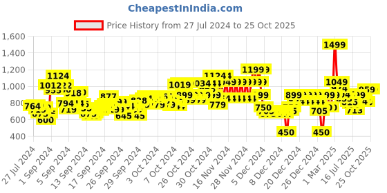 ajio.com u.s. polo assn. Round-Neck Sweatshirt with Embroidered Logo u.s. polo assn. Price History Graph from 27 Jul 2024 to 25 Oct 2025