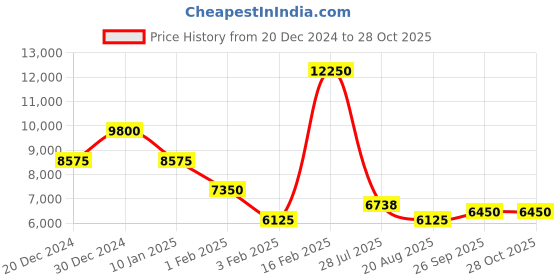 ajio.com lacoste Round-Neck Sweatshirt with Full Sleeves lacoste Price History Graph from 20 Dec 2024 to 27 Oct 2025