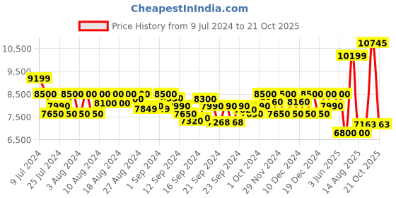 ajio.com armani exchange Round-Neck Sweatshirt with Logo Print armani exchange Price History Graph from 9 Jul 2024 to 21 Oct 2025