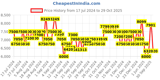 ajio.com armani exchange Round-Neck Sweatshirt with Logo Print armani exchange Price History Graph from 17 Jul 2024 to 29 Oct 2025