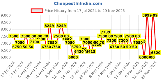 ajio.com armani exchange Round-Neck Sweatshirt with Logo Tape armani exchange Price History Graph from 17 Jul 2024 to 29 Nov 2025