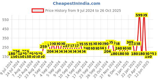ajio.com kg frendz Round-Neck T-Shirt with Appliques kg frendz Price History Graph from 9 Jul 2024 to 26 Oct 2025