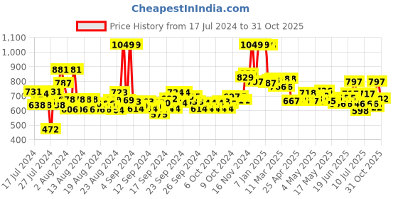 ajio.com u.s. polo assn. Round-Neck T-Shirt with Brand Print u.s. polo assn. Price History Graph from 17 Jul 2024 to 31 Oct 2025