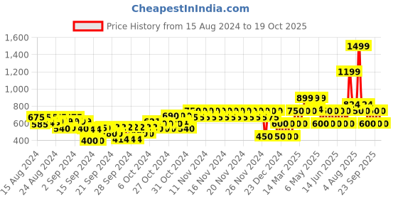 ajio.com gap kids Round-Neck T-Shirt with Drop-Shoulder Sleeves gap kids Price History Graph from 15 Aug 2024 to 19 Oct 2025