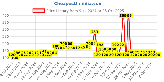 ajio.com fig Round-Neck T-Shirt with Lace Panel fig Price History Graph from 9 Jul 2024 to 24 Oct 2025