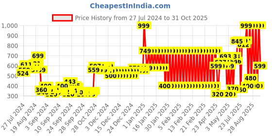 ajio.com adidas kids Round-Neck T-Shirt with Logo Print adidas kids Price History Graph from 27 Jul 2024 to 31 Oct 2025