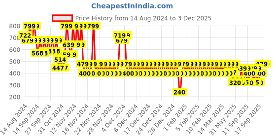 ajio.com gap kids Round-Neck T-shirt with Logo Print gap kids Price History Graph from 14 Aug 2024 to 3 Dec 2025