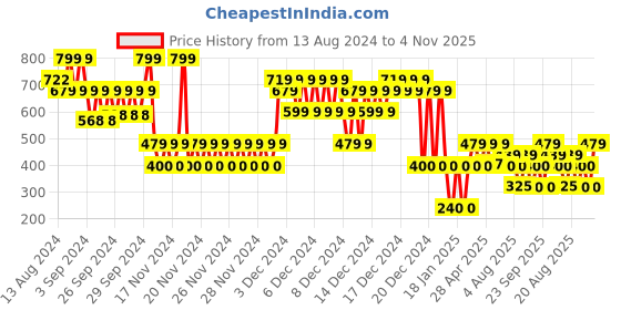ajio.com gap kids Round-Neck T-shirt with Metallic Arch Logo gap kids Price History Graph from 13 Aug 2024 to 4 Nov 2025
