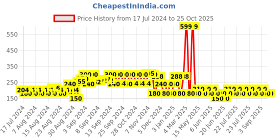ajio.com yb dnmx Round-Neck T-Shirt with Raglan Sleeves yb dnmx Price History Graph from 17 Jul 2024 to 25 Oct 2025