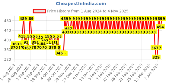 ajio.com h by hamleys Round-Neck T-shirt with Ruffles h by hamleys Price History Graph from 1 Aug 2024 to 4 Nov 2025