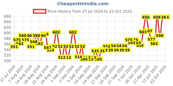 ajio.com sillyboom Round-Neck T-Shirt with Short Sleeves sillyboom Price History Graph from 27 Jul 2024 to 22 Oct 2025