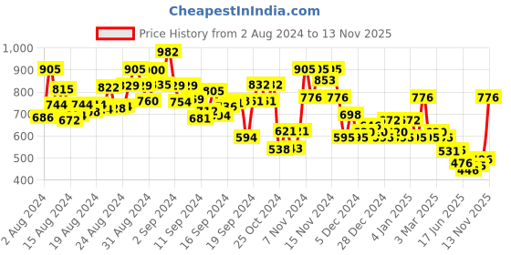 ajio.com quiero Round-Neck Tailored Fit Top quiero Price History Graph from 2 Aug 2024 to 13 Nov 2025