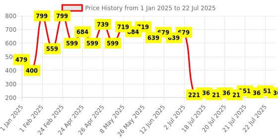ajio.com united colors of benetton Round-Neck Tank Top united colors of benetton Price History Graph from 1 Jan 2025 to 21 Jul 2025