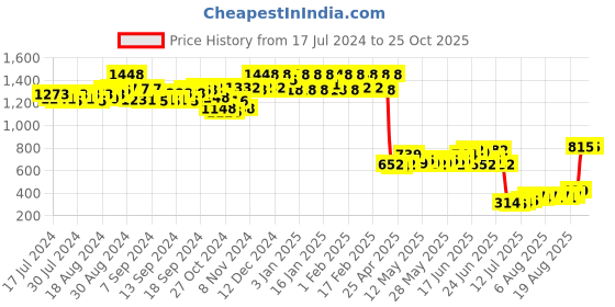 ajio.com dollar ultra Round-Neck Thermal Set dollar ultra Price History Graph from 17 Jul 2024 to 24 Oct 2025