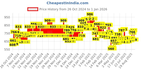 ajio.com lux inferno Round-Neck Thermal Set lux inferno Price History Graph from 26 Oct 2024 to 31 Dec 2025