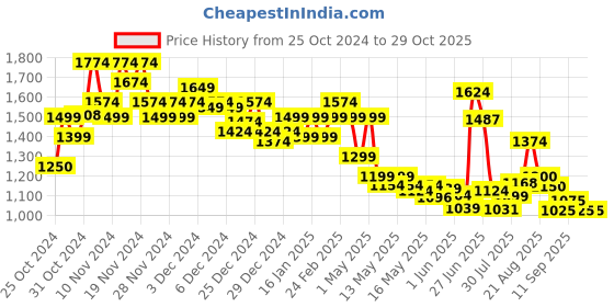 ajio.com marks & spencer Round-Neck Thermal Top marks & spencer Price History Graph from 25 Oct 2024 to 29 Oct 2025