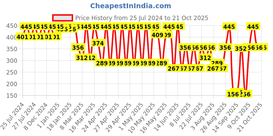 ajio.com amante Round-Neck Thermal Vest amante Price History Graph from 25 Jul 2024 to 21 Oct 2025