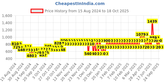 ajio.com gap kids Round-Neck Top & Pant Set gap kids Price History Graph from 15 Aug 2024 to 18 Oct 2025